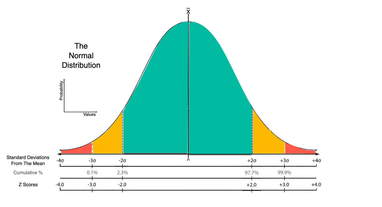 Normal distribution diagram showing KRI thresholds