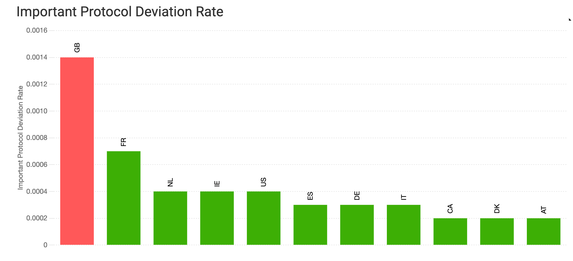Country level IPD rate