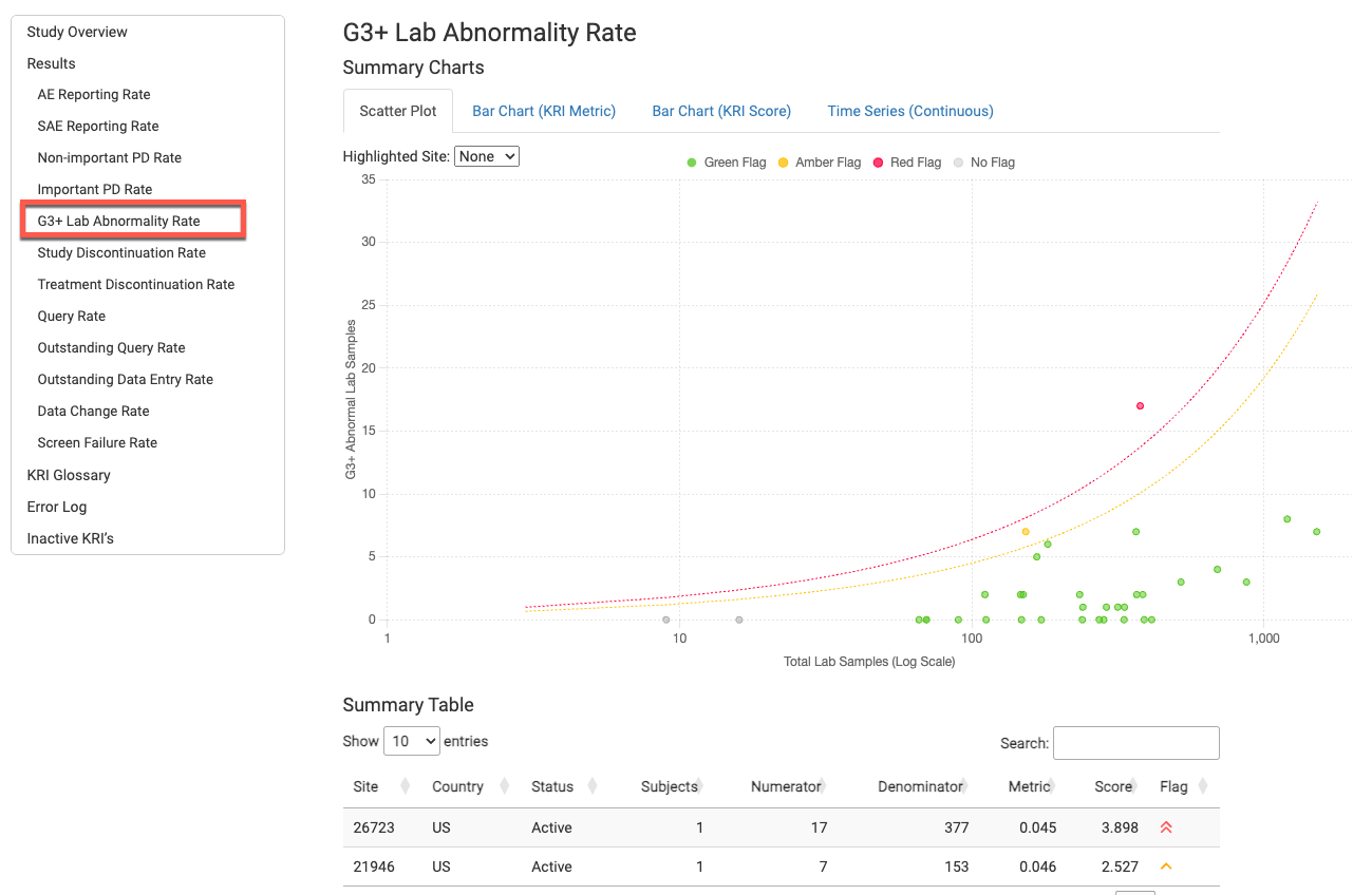 G3+ Lab Abnormality Rate scatter plot
