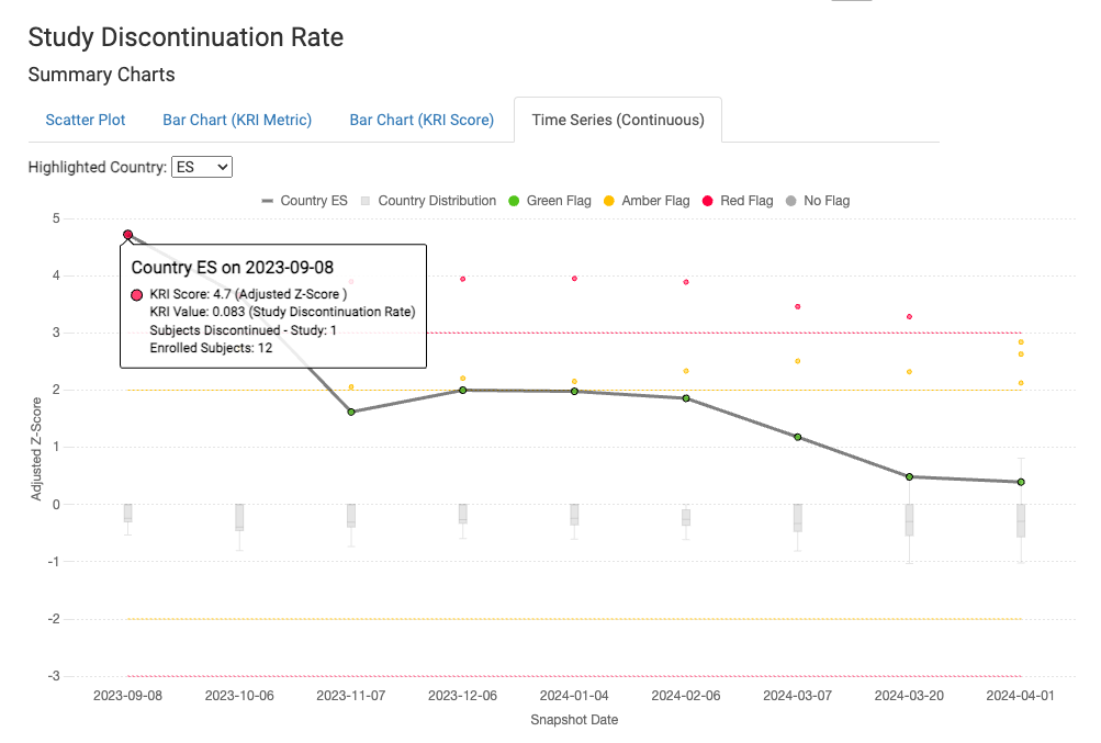 Study discontinuation country scatter plot