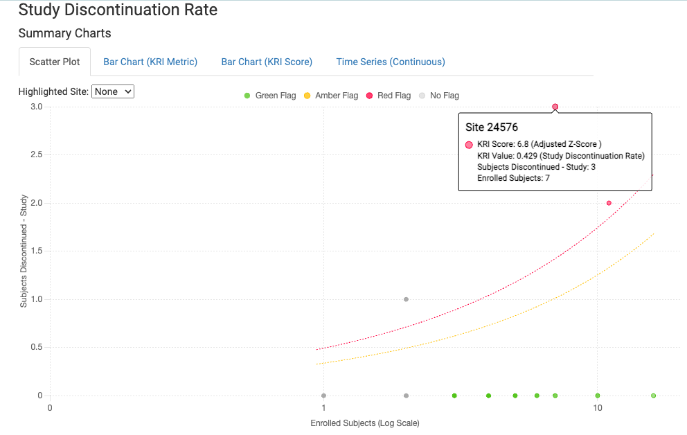 Study discontinuation site scatter plot