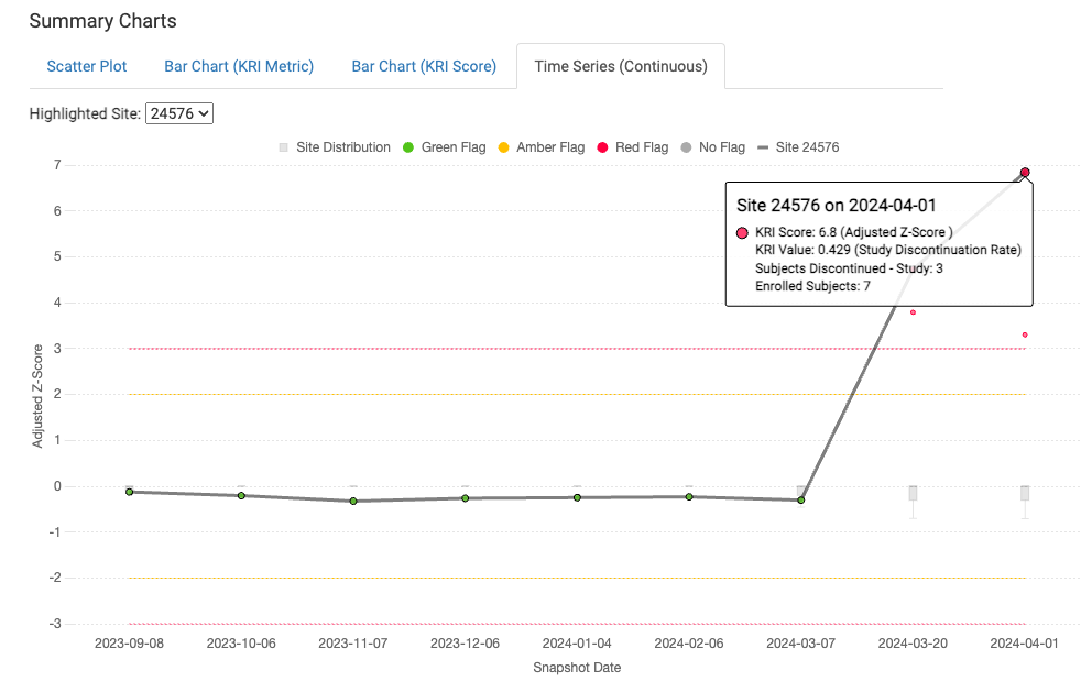 Study discontinuation trend