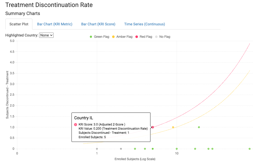 Treatment discontinuation country scatter plot