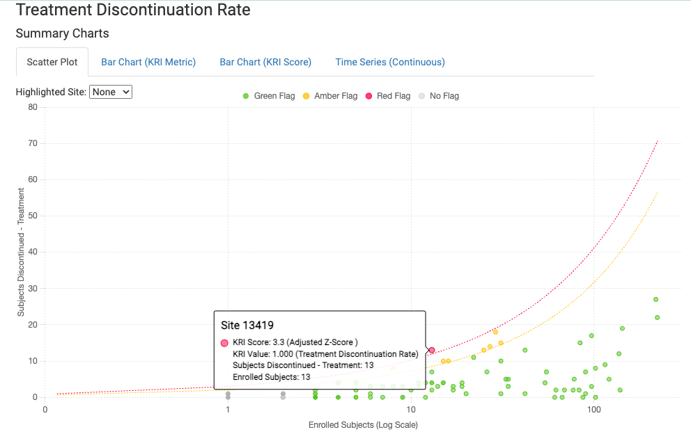 Treatment discontinuation site scatter plot