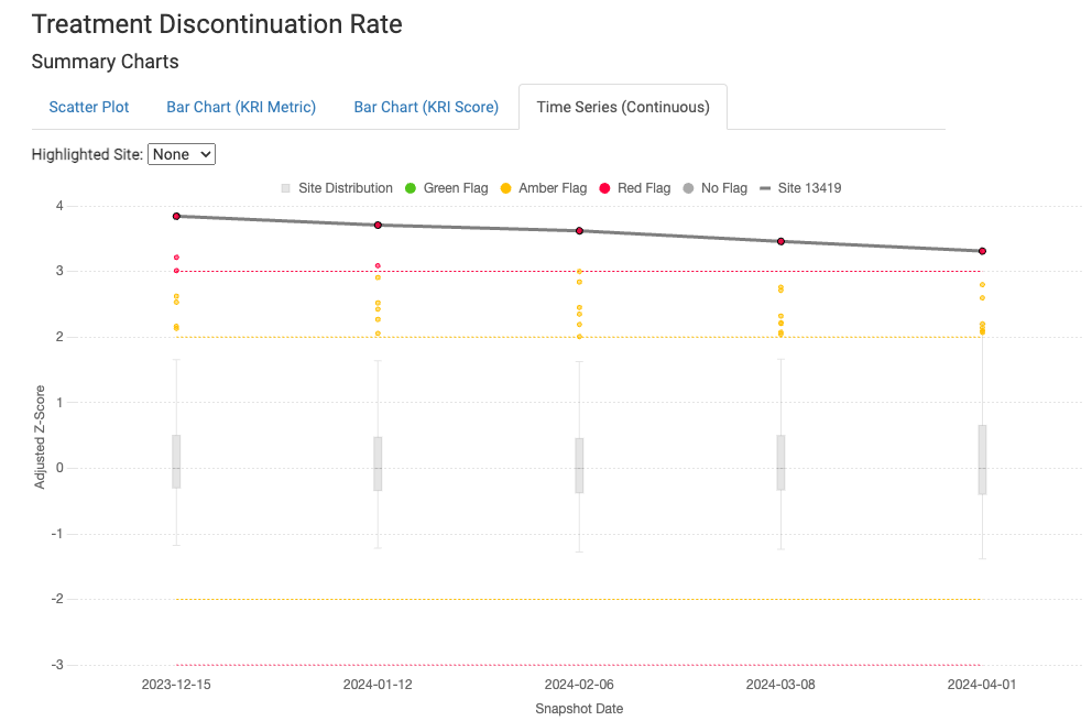 Treatment discontinuation trend