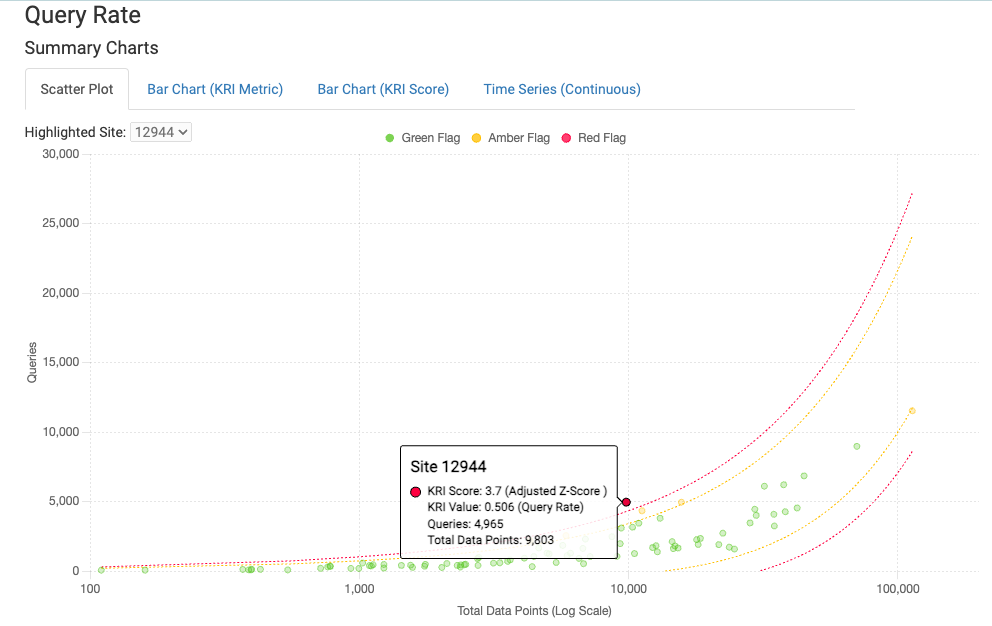 Query rate site scatter plot
