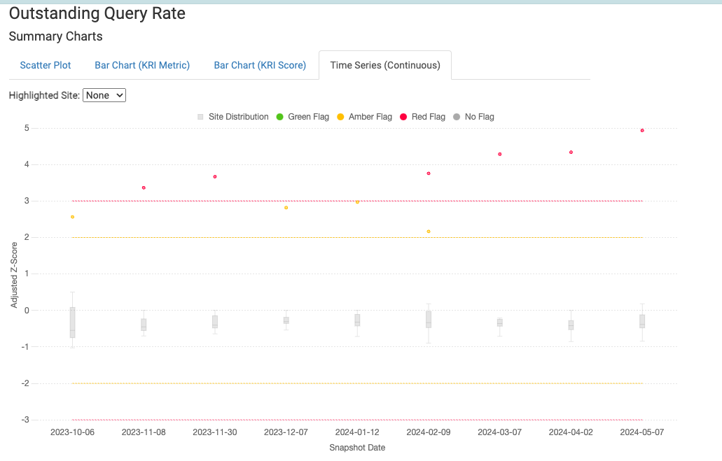 Delayed query resolution trend