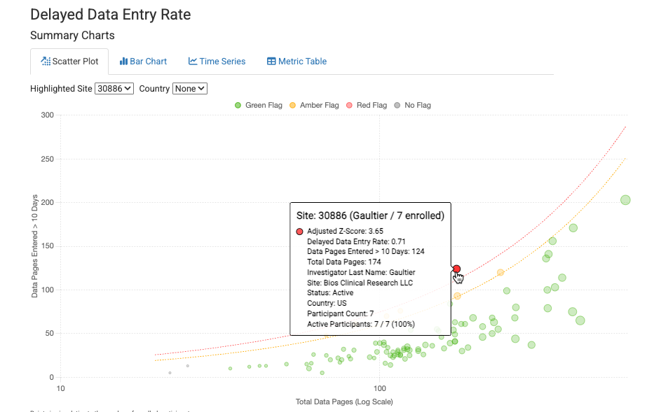 Delayed data entry scatter plot