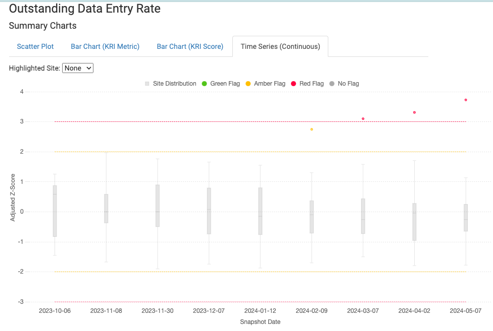 Delayed data entry trend