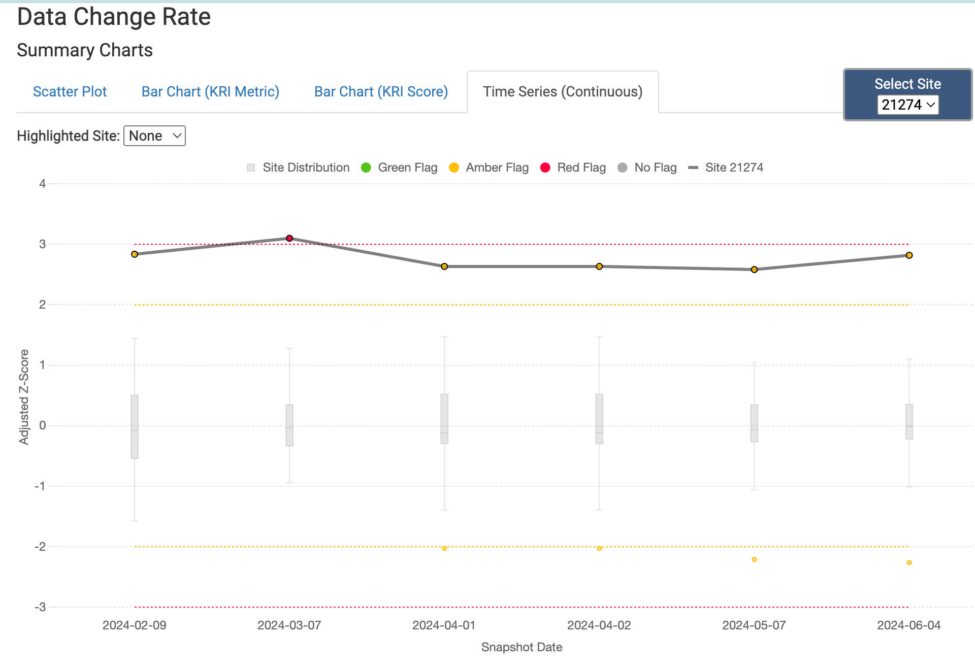 Data change rate trend