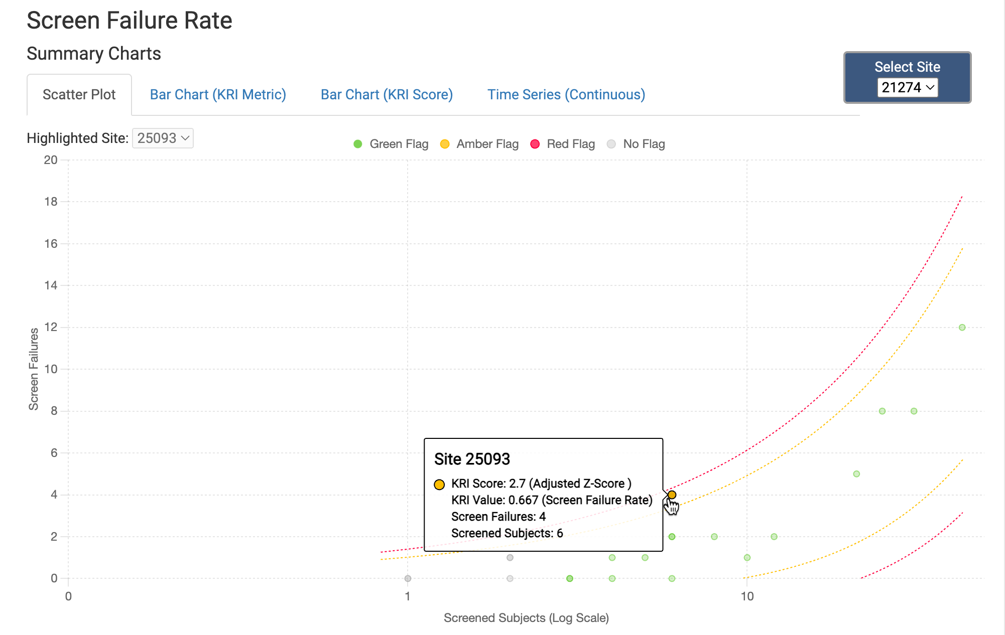 Screen failure rate scatter plot