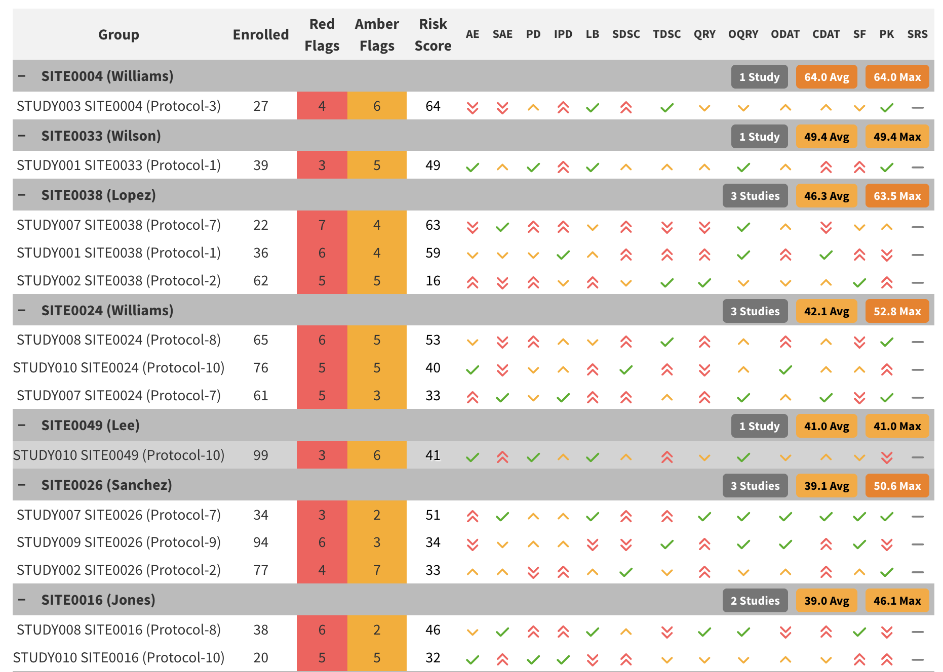 Cross-Study Risk Score Widget showing site risk summaries across multiple studies